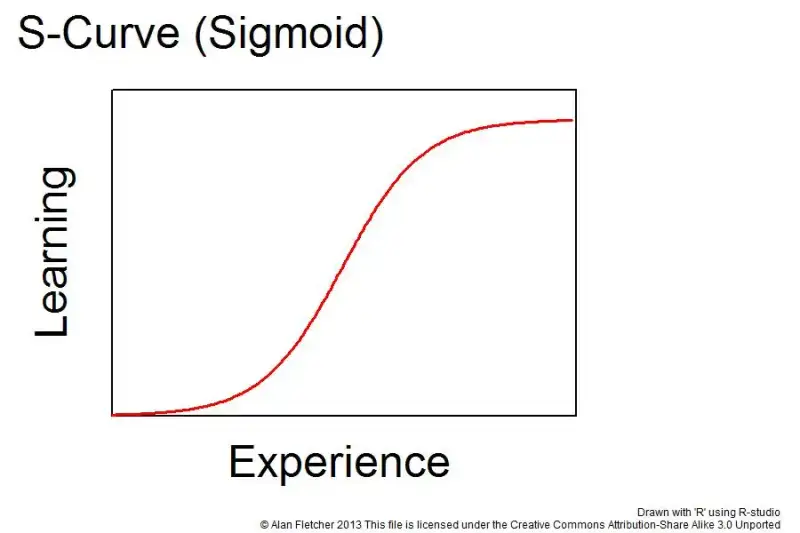 Curva S em o eixo Y é aprendizagem e o Eixo X é a experiência (conhecimento).