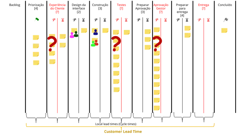 Exemplo de um Quadro de tarefas. Ele está dividido em 11 colunas. Backlog, Priorização limitada a 4 itens e com 4 itens nela. Experiência do cliente (externa ao time), sem limitação com 5 itens e um ponto de interrogação. Design de interface limitada a 2 itens com os 2 itens nela. Construção limitada a 3 itens com 3 itens nela. Testes (externa ao time) não limitada e com muitos itens e um ponto de interrogação. Preparar aprovação limitada a 3 itens e com 3 itens nela. Aprovação do Gestor (etapa externa) sem limitação e com muitos itens e um ponto de interrogação. Preparar para entrega limitada a 4 itens com 2 itens nela. Entrega (etapa externa) sem limite e sem nenhum item. Concluído com apenas um item. Importante ressaltar que no quadro como temos muitos handoffs externos, estamos entregando pouco. Muitos itens parados em times externos. Além disso na imagem temos a indicação do Customer Lead Time que começa na coluna priorizado e termina na coluna Concluída da entrega. Também temos o Local Lead Time para cada etapa.