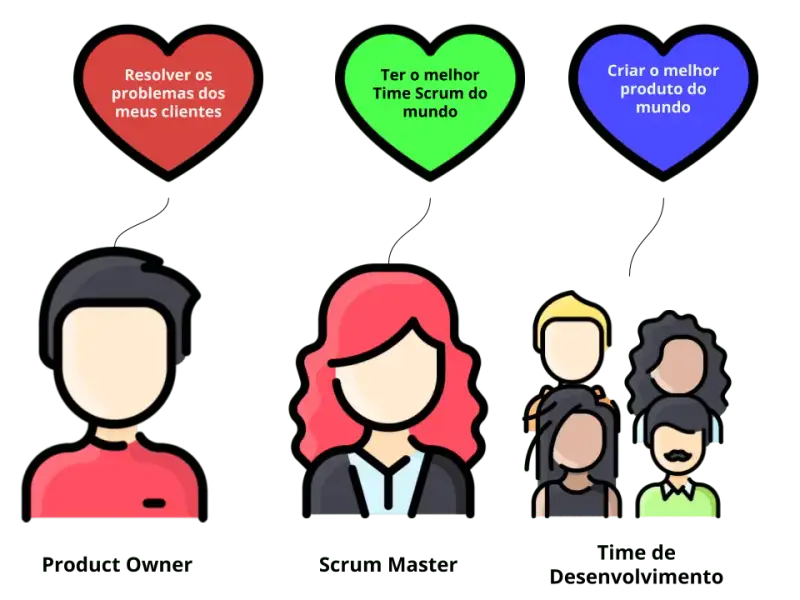 Os três papéis do Scrum com as suas respectivas paixões. O primeiro é um homem de camisa vermelha representando o Product Owner. Ligado a ele há um coração em que está escrito: Resolver os problemas dos meus clientes. A segunda pessoa é uma mulher de cabelo ruivo e vestindo um taier. Ela representa o Scrum Master e está ligada a um coração verde em que se lê: Ter o melhor Time Scrum do mundo. O terceiro é formado por quatro pessoas. Duas mulheres negras, um homem loiro e um homem de bigode. Eles representam o Time de Desenvolvimento e estão ligados a um coração azul que tem a mensagem: Criar o melhor produto do mundo