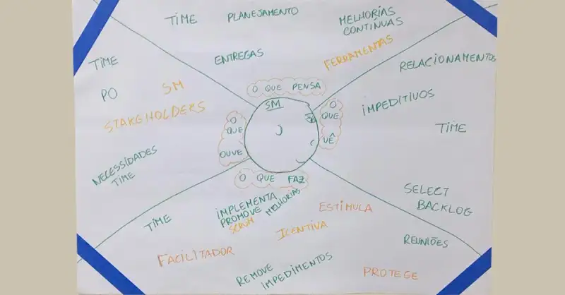 Mapa de Empatia: Scrum Master