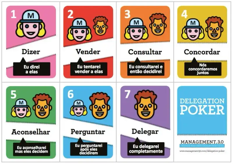 Cartas do Delegation Poker As cartas contém dois personagens. Uma mulher com o boné de Manager (gestora) e um homem representando o time. O deque está dividido em duas partes, começando com a primeira carta no canto superior esquerdo e representando o nível de delegação 1 que contém apenas a figura da gestora, o rótulo: Dizer e a explicação que é um balão de diálogo sempre na perspectiva da gestora diz: Eu direi a elas. A seguir, no nível 2 de delegação aparece A figura da gestora um pouco reduzida e a figura do representante do time bem menor. O rótulo: Vender e a explicação: Eu tentarei vender a elas. No Nível 3 a figura da gestora está um pouco menor e a figura do representante um pouco maior, mas ainda menor do que o da gestora. O rótulo é Consultar e a explicação é: eu consultarei e então decidirei. O Nível 4 a figura da gestora e do representante tem exatamente o mesmo tamanho. O rótulo é Concordar e a explicação é: Nós concordaremos juntos. Agora, na linha abaixo tem o Nível 5. Aqui a figura da gestora é menor do que a do representante do time. O Rótulo é Aconselhar e a explicação é: Eu aconselharei, mas eles decidem. O Nível 6 a figura da gestora está bem menor e a do representante bem maior. O rótulo é Perguntar e a explicação é: Eu perguntarei após eles decidirem. O último nível, 7, não aparece mais a figura da gestora. O rótulo é Delegar e a explicação, ainda sobre a ótica da gestora, é: Eu delegarei completamente. A última carta é uma apresentação do deck. Nela está escrito: Delegation Poker - Management 3.0.