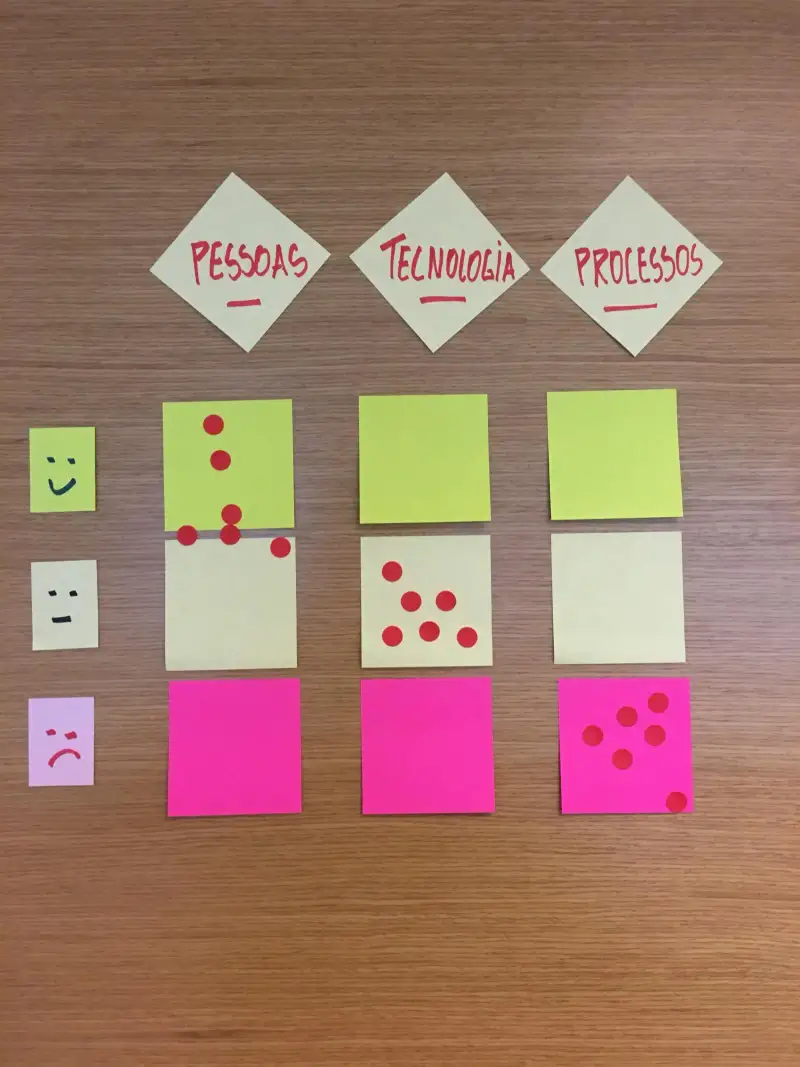 Quadro de execução física de um time. 3 itens de avaliação: Pessoas, Tecnologia e Processos: 3 valores da escala: carinha feliz, carinha ok e carinha triste. 7 votos na carinha feliz para Pessoas. 7 votos na Carinhas ok para Tecnologia e 7 votos na carinha triste para processo
