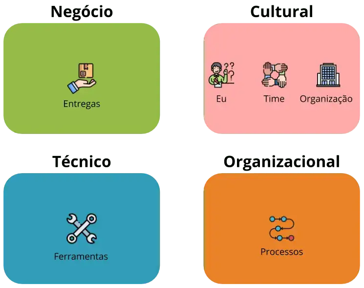 Os 4 quadrantes da agilidade. Em Negócio, verde uma mão recebendo um pacote (Entregas). Cultural rosa com três ícones. Uma pessoa com a mão levantada e sinais de interrogação (Eu), 4 braços juntos (Time). Um prédio empresarial (Organização). Organizacional quadro laranja Processos em Trilha (Processo). Técnico quadrado azul uma chave de fendas e uma chave de estria (Ferramentas)