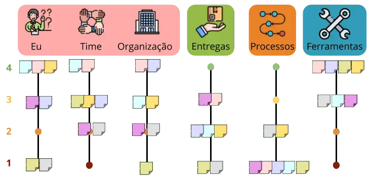 Quadro de execução do radar da satisfação explicado na imagem anterior com pequenos post-its colados em cada nota e em cada item. Área de Domínio da Agilidade Cultura. Item Eu: Nota 1 = 2, Nota 2 = 0, Nota 3 = 2 e Nota 4 = 3. Item Time: Nota 1 = 0, Nota 2 = 2, Nota 3 = 3 e Nota 4 = 2. Item Organização: Nota 1 = 1, Nota 2 = 2, Nota 3 = 2 e Nota 4 = 2. Área de Domínio da Agilidade Negócio. Item Entregas: Nota 1 = 2, Nota 2 = 3, Nota 3 = 2 e Nota 4 = 0. Área de Domínio da Agilidade Organizacional. Item Processos: Nota 1 = 5, Nota 2 = 2, Nota 3 = 0 e Nota 4 = 0. Área de Domínio da Agilidade Técnico. Item Ferramentas: Nota 1 = 0, Nota 2 = 0, Nota 3 = 3 e Nota 4 = 4.