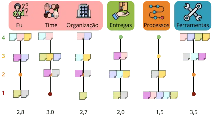 O mesmo do desenho anterior, só que agora com a nota média abaixo do item que foi avaliado. Área de Domínio da Agilidade Cultura. Item Eu: Média = 2,8. Item Time: Média = 3,0. Item Organização: Média = 2,7. Área de Domínio da Agilidade Negócio. Item Entregas: Média = 2,0. Área de Domínio da Agilidade Organizacional. Item Processos: Média = 1,5. Área de Domínio da Agilidade Técnico. Item Ferramentas: Média = 3,5.