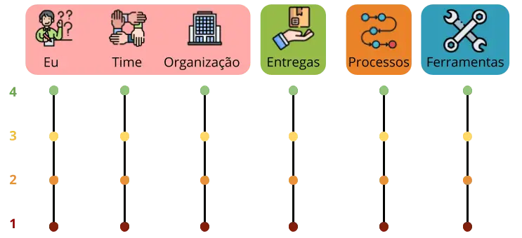 Quadro de execução do radar da satisfação. Dividido nas 4 áreas de domínio da agilidade. Uma do lado da outra. Dentro de cada área está os itens que serão avaliados. Área de Domínio Cultural: Eu, Time, Organização. Área de Domínio de Negócios: Entrega. Área de Domínio Organizacional: Processo. Área de Domínio Técnico: Ferramentas Abaixo de cada item de agilidade vem uma escala de 4 até 1. Cada nota está também representada com uma cor: 4 = Verde 3 = amarelo, 2 = laranja e 1 = vermelho.