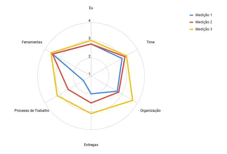 O radar montado. Um gráfico de teia de aranha. Ele tem 4 níveis (1, 2, 3 e 4). Há 3 linhas de medições. Medição 1 com a linha azul. No gráfico temos os valores: Item Eu: Média = 2,8. Item Time: Média = 3,0. Item Organização: Média = 2,7. Item Entregas: Média = 2,0. Item Processos: Média = 1,5. Item Ferramentas: Média = 3,5. Medição 2 com a linha vermelha. No gráfico temos os valores: Item Eu: Média = 2,8. Item Time: Média = 3,2. Item Organização: Média = 2,8. Item Entregas: Média = 2,5. Item Processos: Média = 2,5. Item Ferramentas: Média = 3,5. Medição 3 com a linha amarela. No gráfico temos os valores: Item Eu: Média = 3,0. Item Time: Média = 3,3. Item Organização: Média = 3,7. Item Entregas: Média = 3,1. Item Processos: Média = 3,2. Item Ferramentas: Média = 3,6.