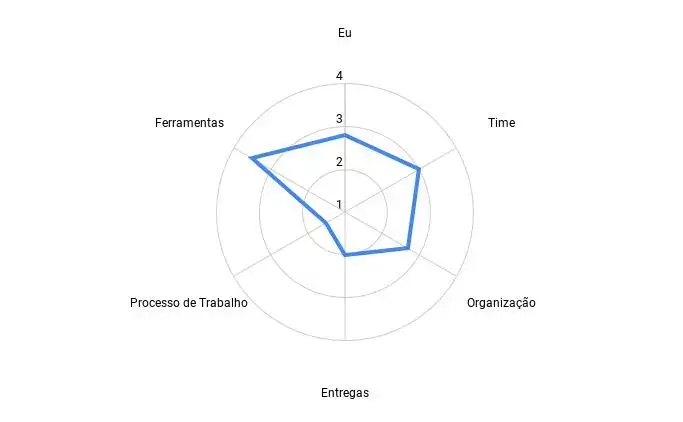 O radar montado. Um gráfico de teia de aranha. Ele tem 4 níveis (1, 2, 3 e 4). Cada item avaliado é conectado por uma linha azul. No gráfico temos os valores: Item Eu: Média = 2,8. Item Time: Média = 3,0. Item Organização: Média = 2,7. Item Entregas: Média = 2,0. Item Processos: Média = 1,5. Item Ferramentas: Média = 3,5.