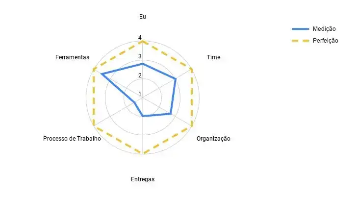 O radar e o estado utópico. Um gráfico de teia de aranha. Ele tem 4 níveis (1, 2, 3 e 4). Cada item avaliado é conectado por uma linha azul A linha utópica é amarela e tracejado. A diferença deste do gráfico anterior é que todos os itens estão com a nota utópica igual a 4.