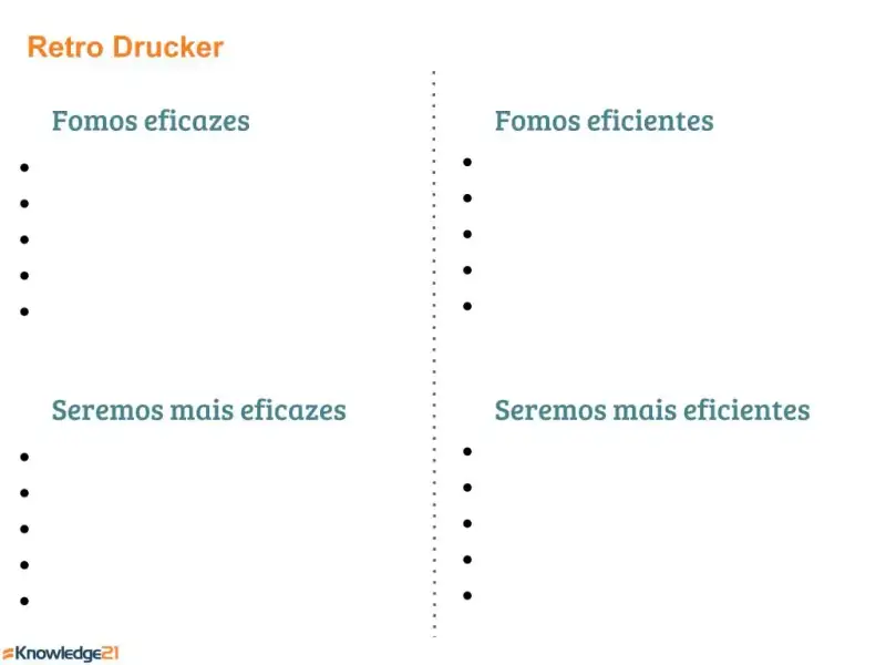 Exemplo de quadro para a Retrospectiva Drucker