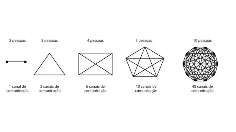 Lei de Brooks sobre a quantidade de canais de comunicação possível em uma reunião com uma quantidade N de pessoas. Quanto mais pessoas, mais canais de comunicação. Exatamente igual a N x [(N-1)/2] conexões possíveis. Falamos mais sobre isso nesse artigo.