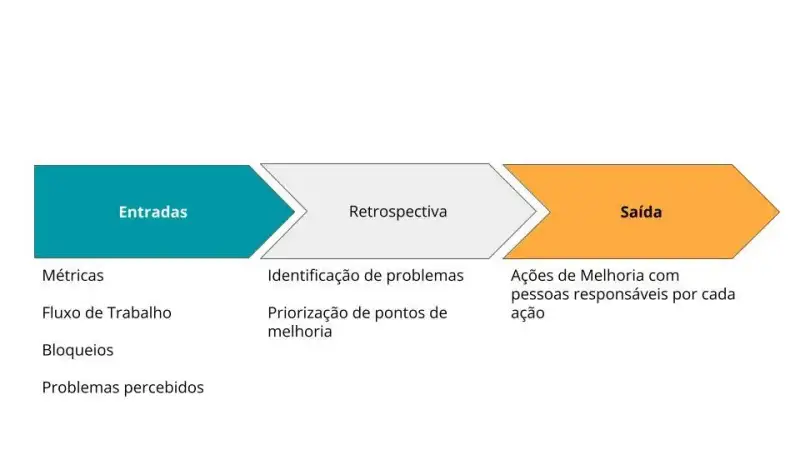Processo simples com entrada, processamento e saída. Na entrada temos métricas, fluxo de trabalho, bloqueios e problemas percebidos. O processamento é a retrospectiva que tem identificação de problemas e priorização de pontos de melhoria. A Saída tem as ações de melhorias com pessoas responsáveis indicadas em cada uma delas.