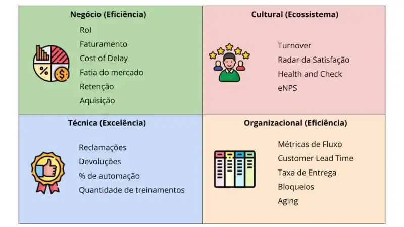 Os quatro domínios da agilidade com suas métricas. Negócio (Eficácia) com ROI, Faturamento, Cost of Delay, Fatia de Mercado, Retenção e Aquisição. Cultural (Ecossistema) com Turnover, Radar da Satisfação, Health and Check e eNPS. Organizacional (Eficiência) com as métricas de fluxo, Customer Lead Time, Taxa de Entrega, Bloqueio e Aging e, por fim, Técnica (Excelência) com Reclamações, Devoluções, Percentual de Automação e Quantidade de Treinamentos.