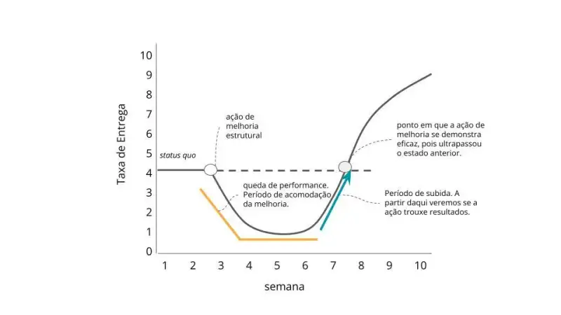Nesse caso, entre a ação de melhoria e a validação de seu efeito, tivemos 4 semanas (entre 3 e 7).