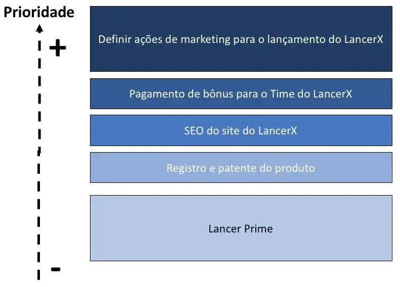 Backlog Priorizado de Assuntos para as Reuniões