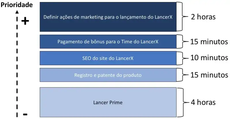 Backlog Priorizado e Estimado de Assuntos das Reuniões