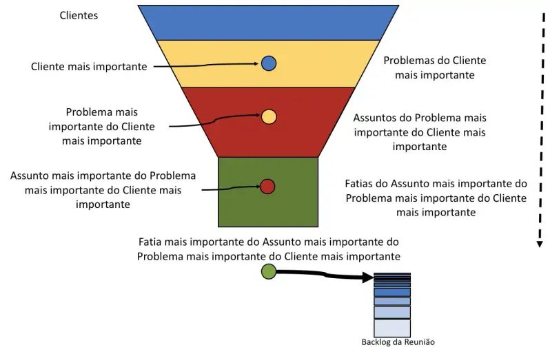 Funil de Fatiamento de Itens do Backlog