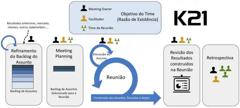reuniões com Scrum