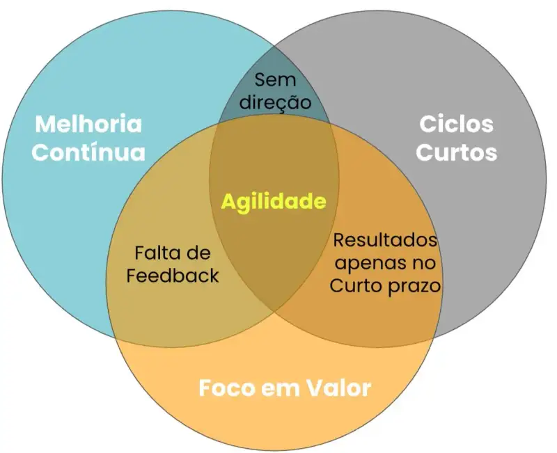 Diagrama de Venn com três círculos sobrepostos representando "Melhoria Contínua", "Ciclos Curtos" e "Foco em Valor". No centro da interseção, está a palavra "Agilidade". As sobreposições parciais indicam problemas como "Falta de Feedback", "Resultados apenas no curto prazo" e "Sem direção", simbolizando a ausência de um dos pilares.