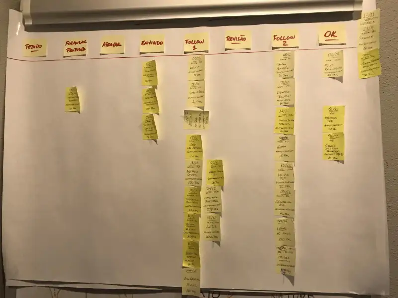 Quadro Kanban com gestão de eventos do restaurante