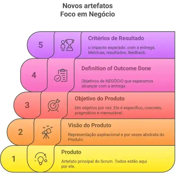 Imagem em formato de pirâmide colorida e numerada de 1 a 5, representando os novos artefatos com foco em negócio do Scrum Guide Expansion Pack 2025. Cada nível possui um número, ícone, título e descrição:Produto (amarelo) – Artefato principal do Scrum. Todos os demais estão aqui por ele. Visão do Produto (laranja) – Representação aspiracional e por vezes abstrata do Produto. Objetivo do Produto (vermelho-alaranjado) – Um objetivo por vez. Específico, concreto, pragmático e mensurável. Definition of Outcome Done (rosa) – Objetivos de negócio que esperamos alcançar com a entrega. Critérios de Resultado (roxo) – Impacto esperado com a entrega. Métricas, resultados, feedback. No topo da imagem, o título em negrito: “Novos artefatos – Foco em Negócio”. A paleta vai do amarelo ao roxo em gradiente suave, com ícones ilustrativos para cada artefato.