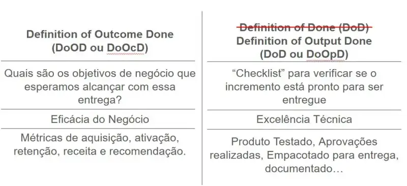 Imagem comparando dois conceitos do Scrum Guide Expansion Pack 2025:🔹 À esquerda: Definition of Outcome Done (DoOD ou DoOcD) Pergunta central: "Quais são os objetivos de negócio que esperamos alcançar com essa entrega?" Ênfase: Eficácia do Negócio Exemplos: Métricas de aquisição, ativação, retenção, receita e recomendação 🔹 À direita: Definition of Output Done (DoD ou DoOpD) — com o antigo termo “Definition of Done (DoD)” riscado acima Descrição: "Checklist" para verificar se o incremento está pronto para ser entregue Ênfase: Excelência Técnica Exemplos: Produto testado, aprovações realizadas, empacotado para entrega, documentado…