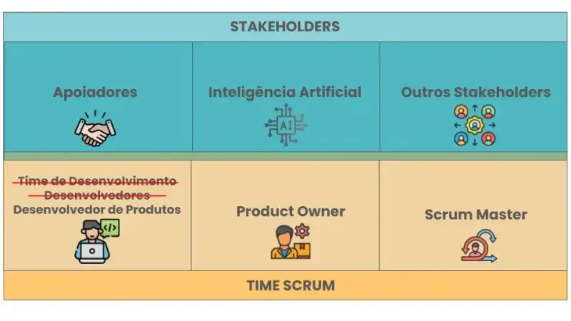 Diagrama colorido com dois blocos principais. Na parte superior, um retângulo azul com o título "STAKEHOLDERS" dividido em três seções:"Apoiadores" com ícone de aperto de mãos, "Inteligência Artificial" com ícone de circuito eletrônico e símbolo de IA, "Outros Stakeholders" com ícone de quatro figuras conectadas. Abaixo, em um retângulo bege com o título "TIME SCRUM", há três colunas: À esquerda, “Desenvolvedor de Produtos” com ícone de pessoa programando; acima, os termos “Time de Desenvolvimento” e “Desenvolvedores” estão riscados. Ao centro, “Product Owner” com ícone de pessoa segurando um cartão de produto. À direita, “Scrum Master” com ícone representando o ciclo Scrum. Rodapé laranja com o texto “TIME SCRUM”.