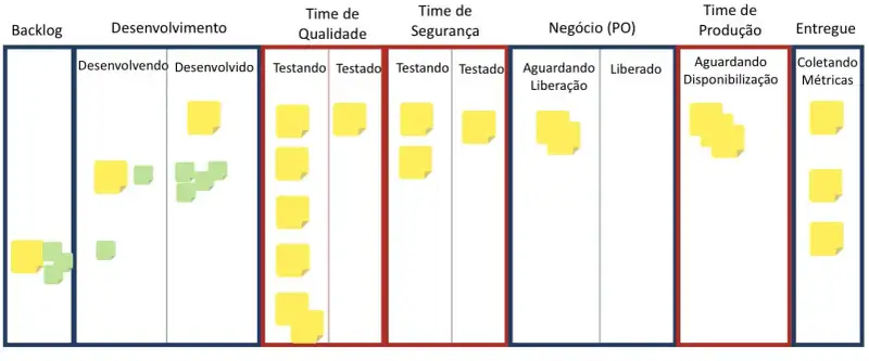 Transparência no Quadro de Tarefas. Dependências externas são visualizadas e marcadas em vermelho.