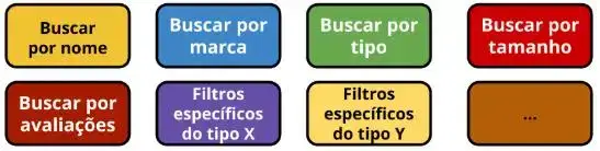 Fatias de um filtro de busca. Construir incrementalmente: Busca por nome, busca por marca, busca por tipo, busca por tamanho, busca por avaliações, filtros específicos do tipo de produto X, Filtros específicos para o produto Y.