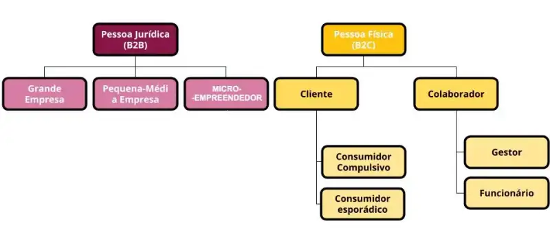 Fatias por Tipo de Consumidor