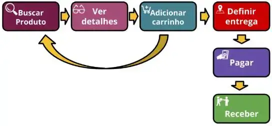 Fluxo de um consumidor. Começa com o consumidor Buscando produtos, na sequência ele vendo detalhes do produto, adicionando o produto ao carrinho. Daqui ele pode buscar novos produtos ou prosseguir para o checkout definindo o local da entrega, pagando e finalmente recebendo o produto.