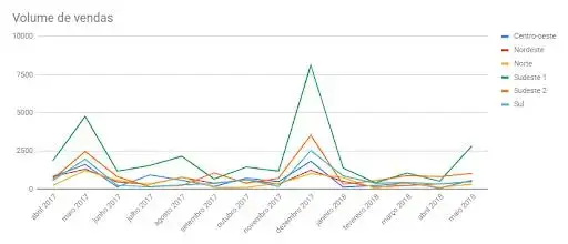 Terceira fatia da entrega do relatório - Dados condensados com gráficos por regiões