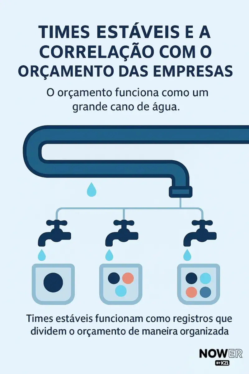 imagem destacando o orçamento como cano principal da empresa e os times estaveis com registros de agua para cada tema