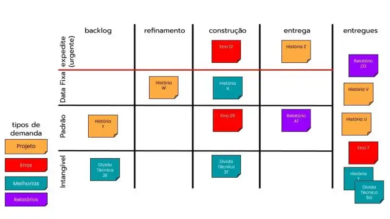 Quadro com Tipos de Demandas identificadas pelas cores dos tiquetes e as raias separando as classes de serviço, estruturado no formato Kanban com cinco colunas: backlog, refinamento, construção, entrega e entregues, e três raias horizontais para Data Fixa, Padrão e Intangível. Na raia de Data Fixa, em backlog não há cartões, em refinamento há uma história de projeto, em construção há um erro e uma melhoria, em entrega há uma história de projeto e em entregues há um relatório. Na raia Padrão, em backlog há uma história de projeto, em construção há um erro, em entrega há um relatório e em entregues há duas histórias de projeto e um erro. Na raia Intangível, em backlog há uma dívida técnica, em construção há uma dívida técnica, e em entregues há uma melhoria e uma dívida técnica. As cores identificam os tipos de demanda: laranja para projetos, vermelho para erros, azul para melhorias, roxo para relatórios e azul turquesa para dívidas técnicas.