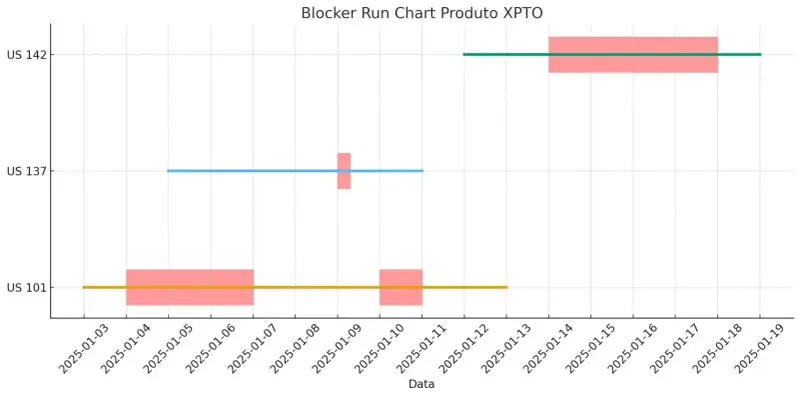 Blocker Run Chart do Produto XPTO mostrando o lead time das user stories US 101, US 137 e US 142 com seus respectivos períodos de bloqueio.