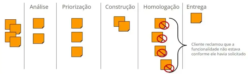 Ilustração de um fluxo Kanban com as colunas Análise, Priorização, Construção, Homologação e Entrega. A maioria das tarefas está acumulada nas primeiras colunas, enquanto na coluna Homologação há várias tarefas bloqueadas com símbolos de proibição vermelhos. Uma seta aponta para essas tarefas bloqueadas com a legenda “Cliente reclamou que a funcionalidade não estava conforme ele havia solicitado”, destacando o gargalo causado por falta de validação precoce com o cliente.