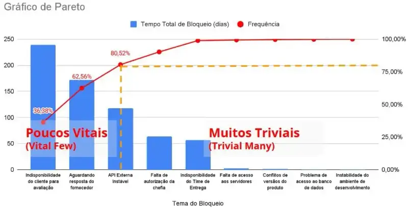Gráfico de Pareto que identifica quais tipos de bloqueio geram a maior parte do impacto no fluxo, destacando os poucos vitais que representam mais de 80% do tempo total de bloqueio.