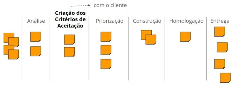 Ilustração de um board Kanban otimizado com as colunas Análise, Criação dos Critérios de Aceitação (com o cliente), Priorização, Construção, Homologação e Entrega. Uma seta aponta para a coluna “Criação dos Critérios de Aceitação” com a frase “com o cliente”, mostrando que o cliente participa ativamente logo no início. As tarefas fluem suavemente por todas as colunas sem gargalos, simbolizando um processo ágil saudável com validação precoce e contínua.