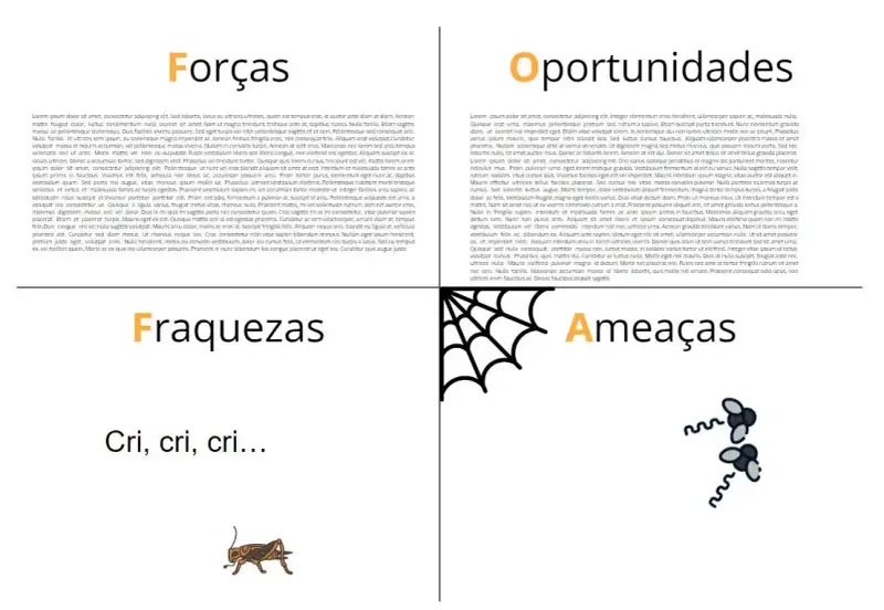 4 Quadrantes da fofa. Forças com muito texto, Oportunidades com muito texto, fraqueza com um grilo estridulando e Ameaças com uma teia de aranha e duas mosquinhas voando.