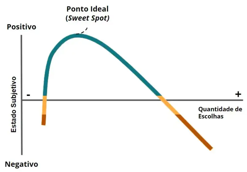 Um gráfico em linhas em que o eixo X é a quantidade de escolhas e o eixo Y é o Estado subjetivo da pessoa. A explicação encontra-se no parágrafo abaixo.
