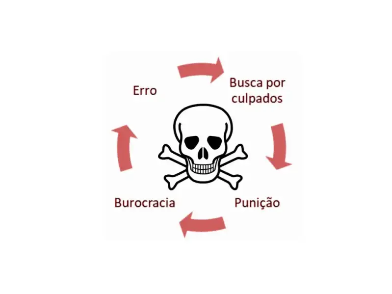 Erro, burocracia, busca por culpados, punição