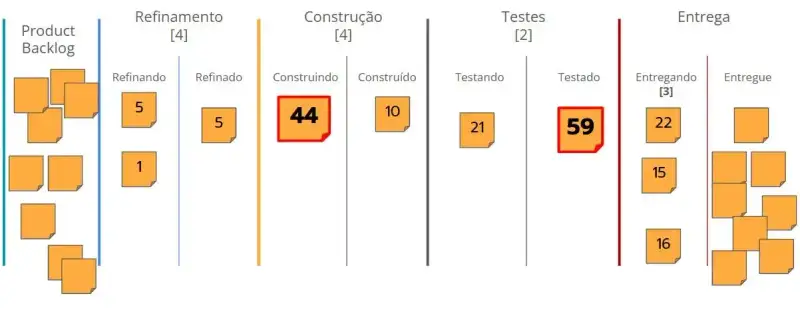 Fluxo de trabalho Kanban destacando dois itens com alto aging nas etapas de Construção e Testes, indicando demandas que permanecem há muito tempo sem serem concluídas.