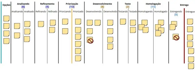 Fluxo de trabalho Kanban com limites de WIP definidos para cada etapa, mostrando a quantidade máxima de itens permitida simultaneamente em análise, refinamento, priorização, desenvolvimento, teste, homologação e entrega.