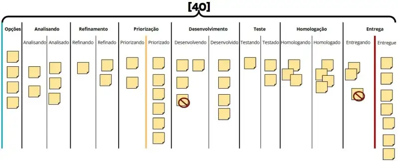 Fluxo de trabalho Kanban destacando um limite global de WIP de 40 itens, abrangendo todas as etapas do processo, do Upstream ao Downstream.