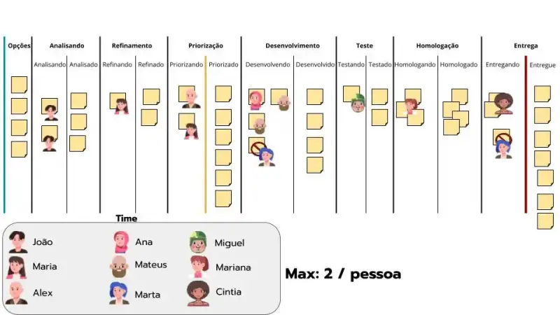 Fluxo de trabalho Kanban ilustrando limites de WIP por pessoa, mostrando os membros da equipe distribuídos pelas etapas do fluxo e um máximo de duas demandas simultâneas por profissional.