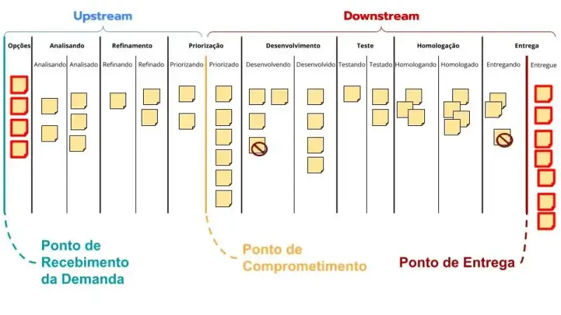 Fluxo de trabalho Kanban destacando em vermelho os itens nas colunas de opções e entregues, que não são contabilizados como WIP por não consumirem capacidade da equipe.