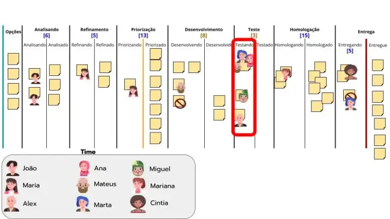 Fluxo de trabalho Kanban ilustrando um caso de swarming na etapa de testes, onde vários membros da equipe colaboram simultaneamente para concluir os itens dessa coluna.