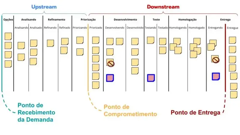 Fluxo de trabalho Kanban destacando atividades realizadas fora do quadro, ilustrando como o trabalho escondido aumenta o WIP sem estar representado nas colunas do fluxo.