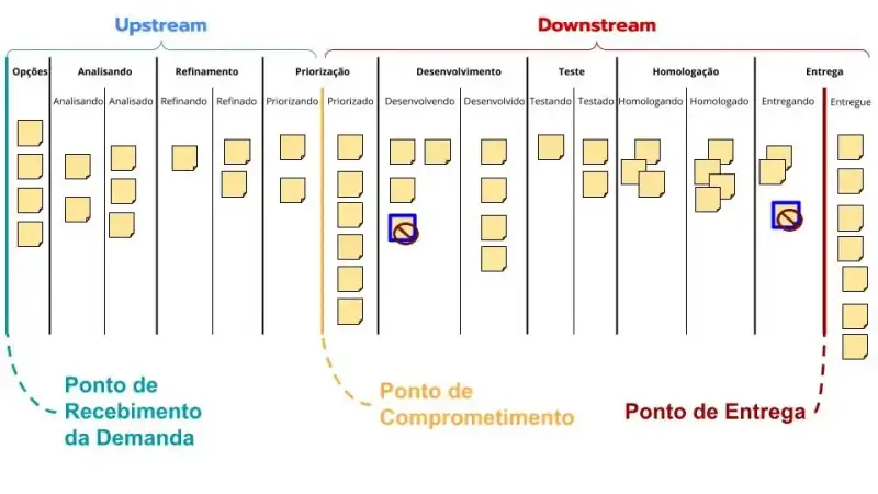 Fluxo de trabalho Kanban destacando que itens bloqueados também fazem parte do WIP (Work in Progress) entre o ponto de comprometimento e o ponto de entrega.