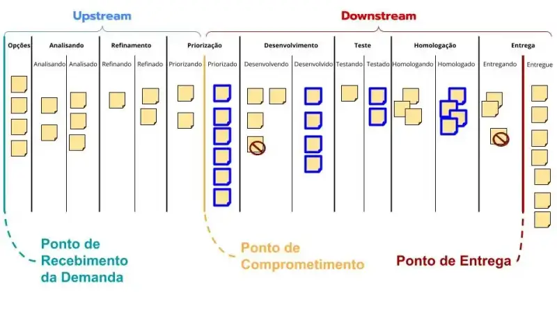 Fluxo de trabalho Kanban destacando todos os itens que compõem o WIP (Work in Progress), incluindo tanto os cartões em execução quanto os que aguardam nas filas entre o ponto de comprometimento e o ponto de entrega.